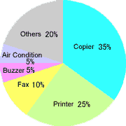 Sales Distribution